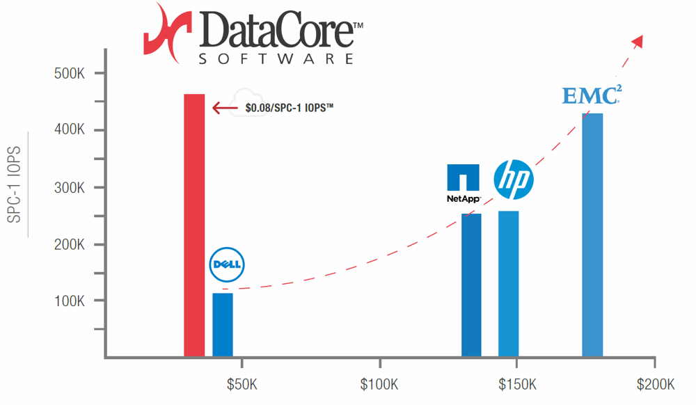 DATACORE_TABL3_SPC1_IOPS