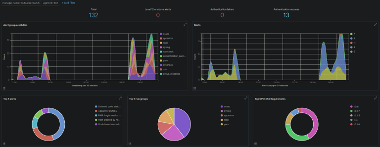 SIEM – Wazuh | PCI