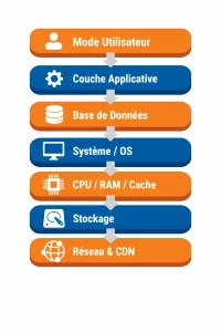 Schéma des couches informatiques pour diagnostiquer les problèmes, du mode utilisateur jusqu’au réseau et au stockage