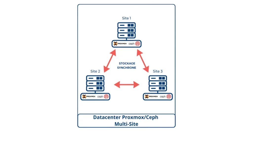 Schéma d’un cluster Proxmox Ceph multisite avec stockage synchrone réparti sur trois sites