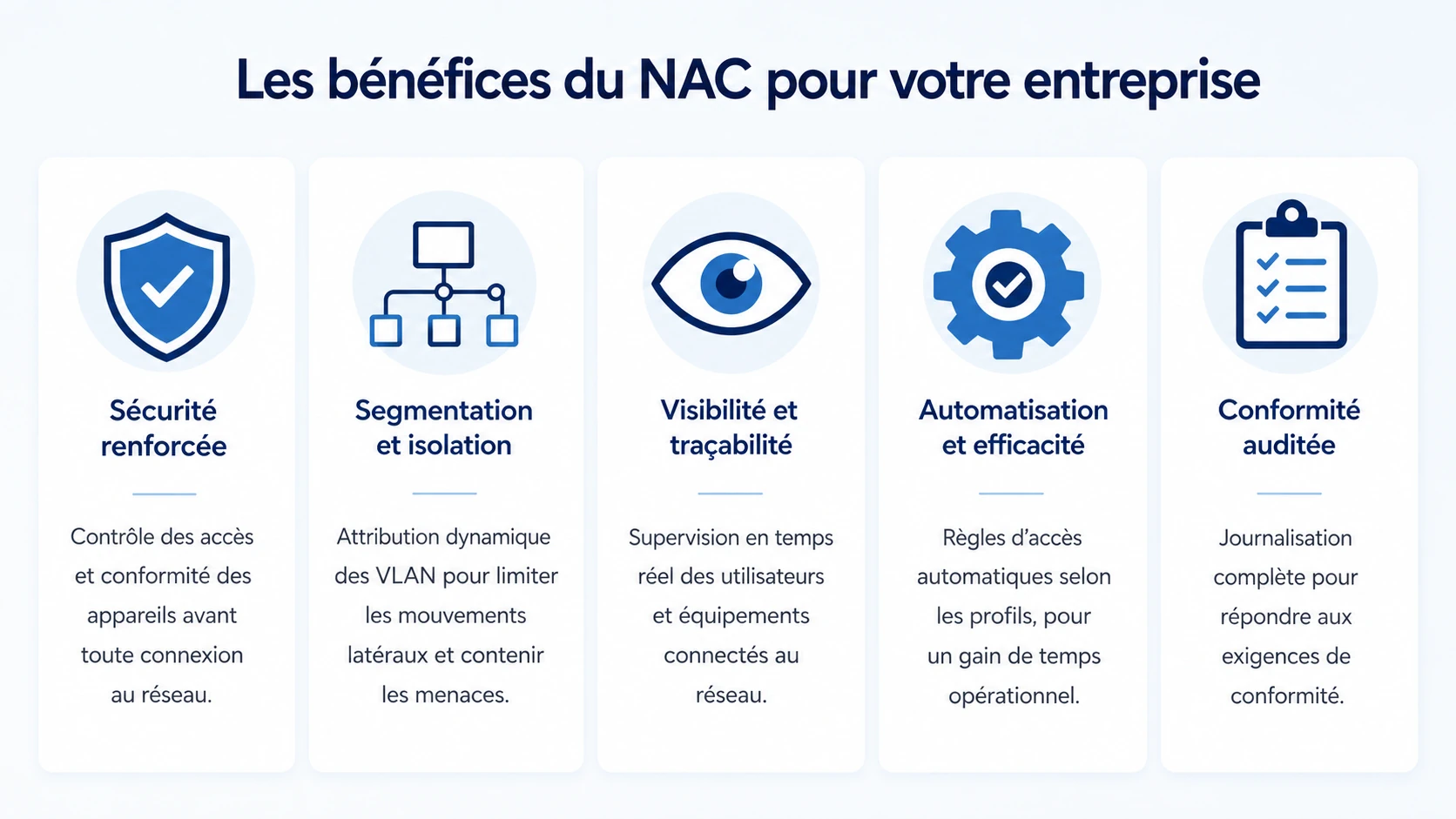 Infographie présentant les principaux bénéfices du NAC avec PacketFence : sécurité, segmentation VLAN, visibilité, automatisation et conformité.