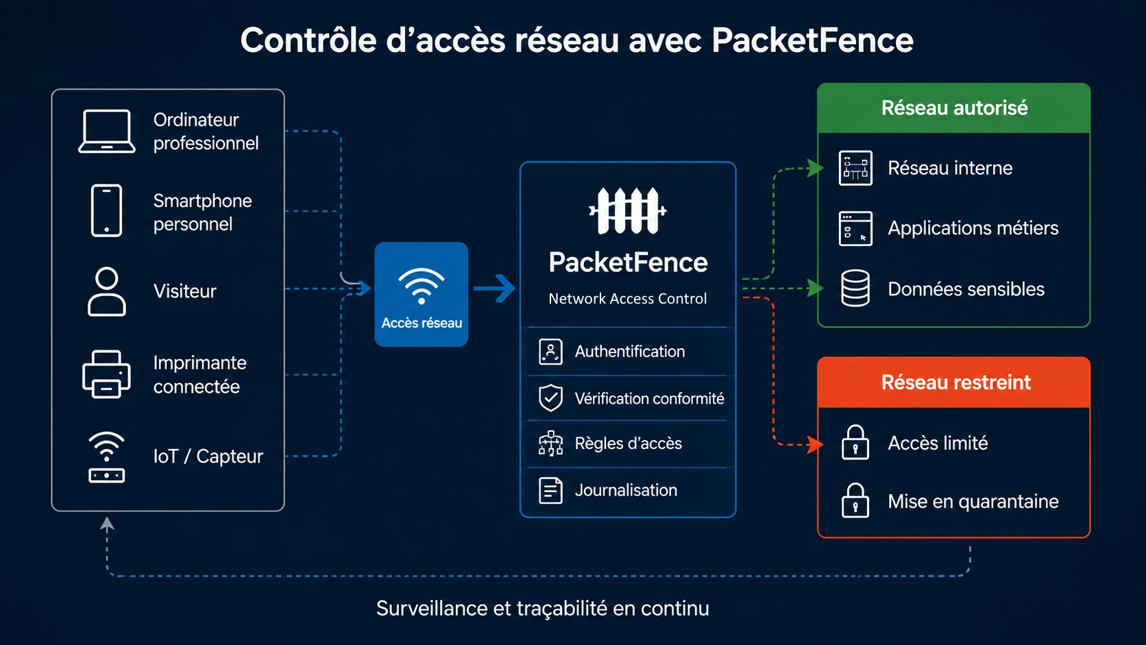 Schéma du fonctionnement de PacketFence pour contrôler les accès réseau, segmenter les VLAN et appliquer des politiques NAC.